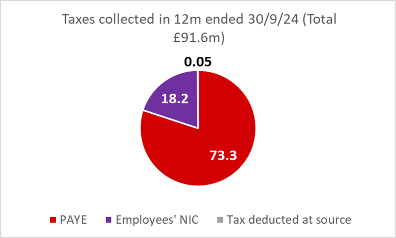 A pie chart of taxes collected in pounds in year end 2022. Total 83.7 million. 60.5 percent, 22.7 in Employees' NIC and 0.5 percent ta deducted at source